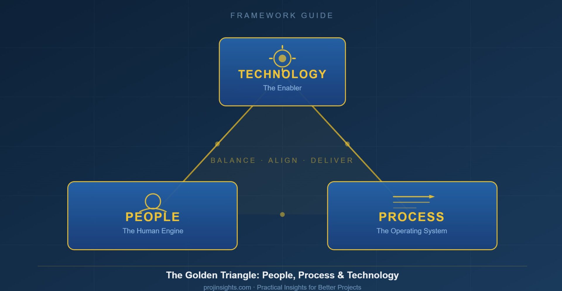 The Golden Triangle - People, Process, Technology - ProjInsights