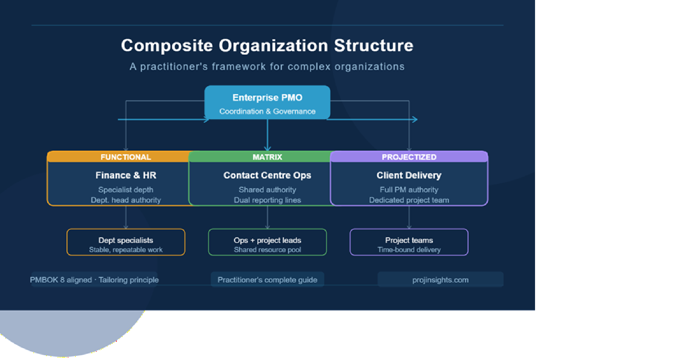 Composite Organization Structure: A Practitioner's Complete Guide ...
